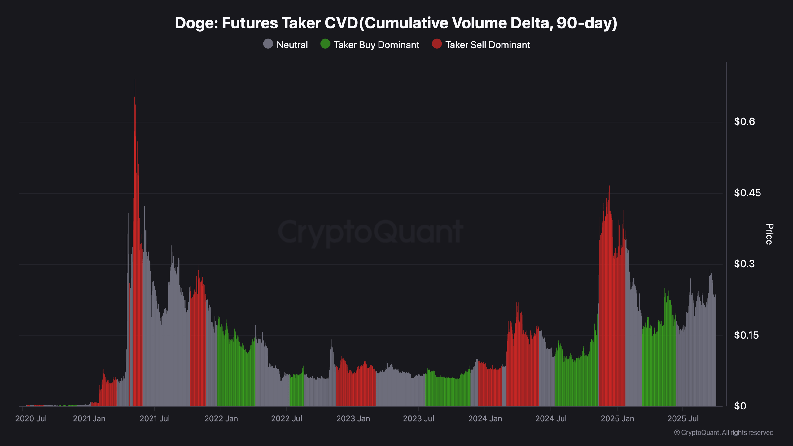 Doge Futures Taker CVD (دلتا المجلد التراكمي ، 90 يومًا)