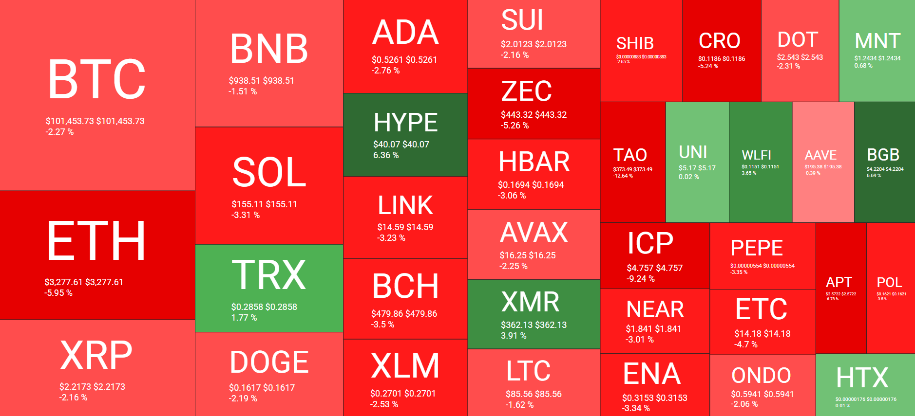 نظرة عامة على سوق العملات المشفرة يوميًا. المصدر: QuantifyCrypto
