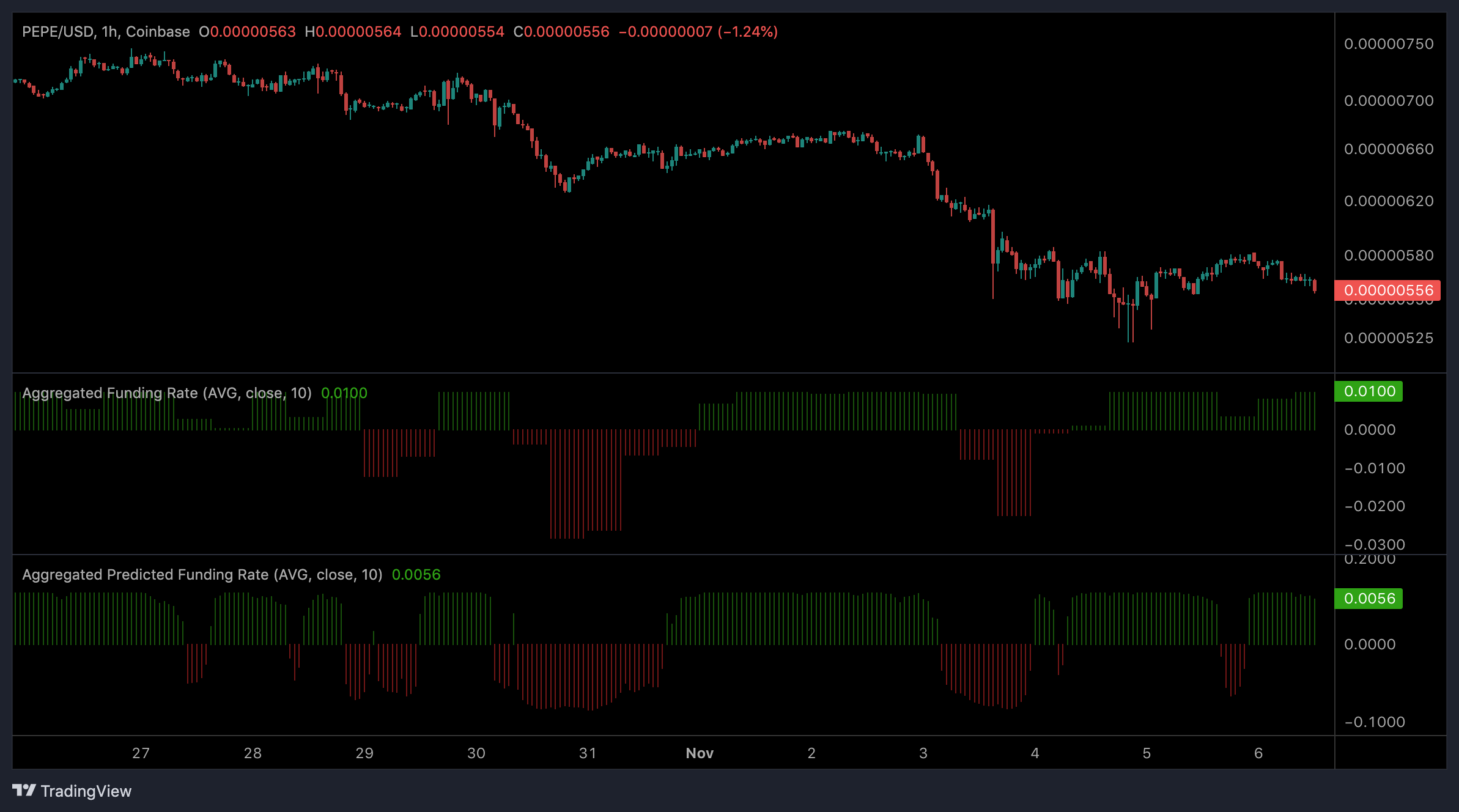 الرسم البياني لسعر بيبي
