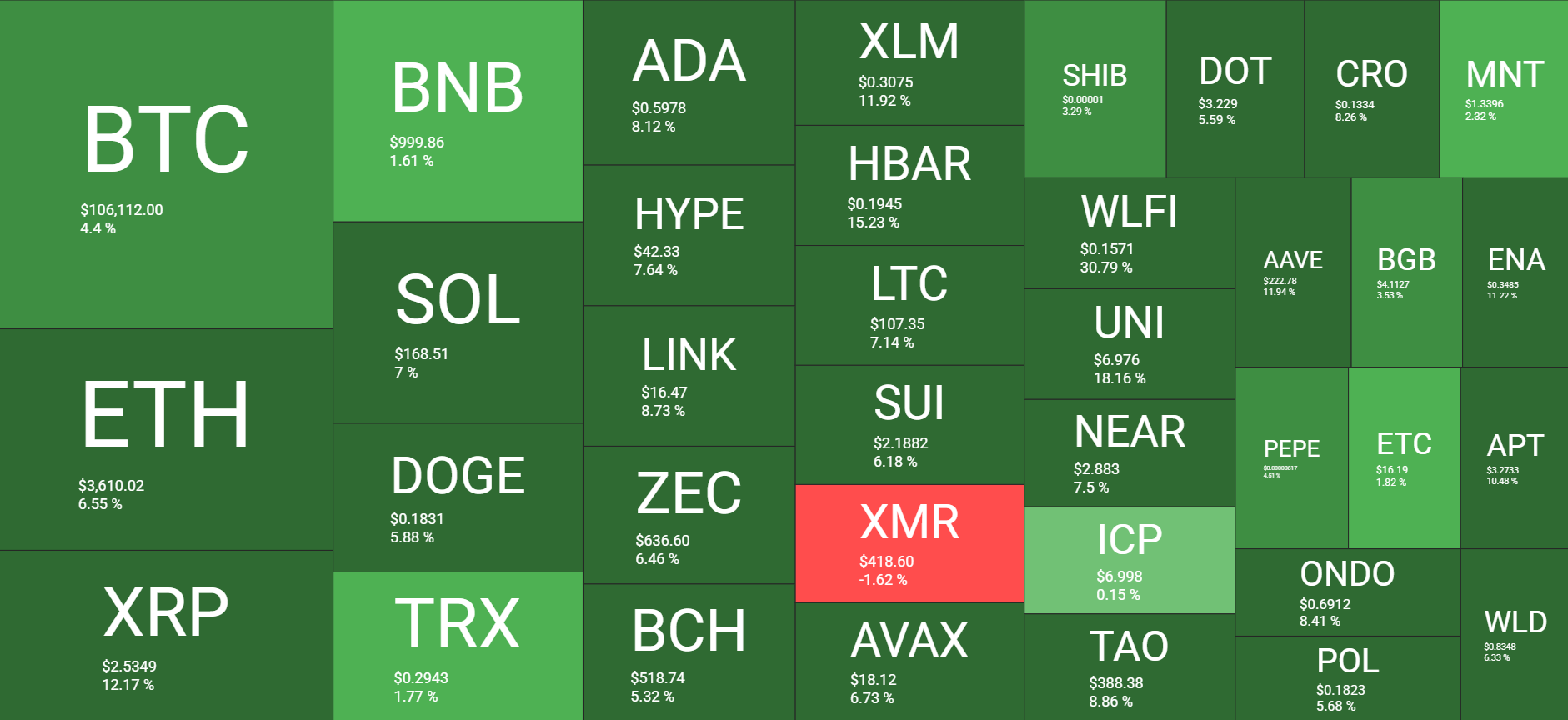 نظرة عامة على سوق العملات المشفرة يوميًا. المصدر: QuantifyCrypto