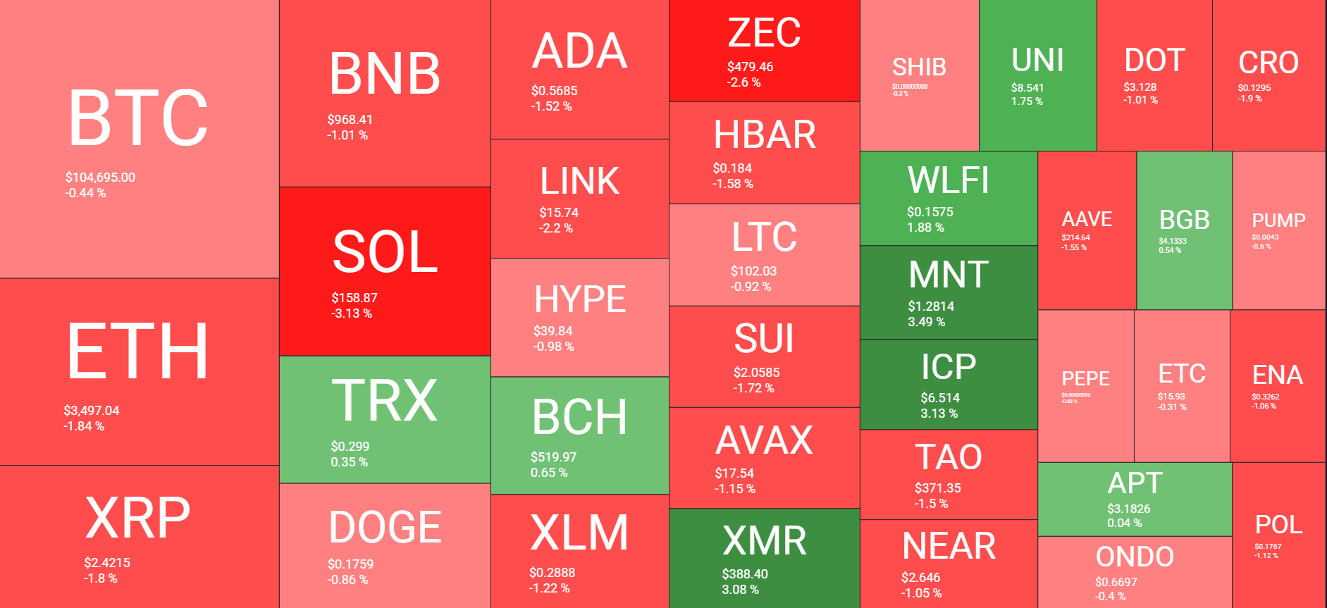 نظرة عامة على سوق العملات المشفرة يوميًا. المصدر: QuantifyCrypto