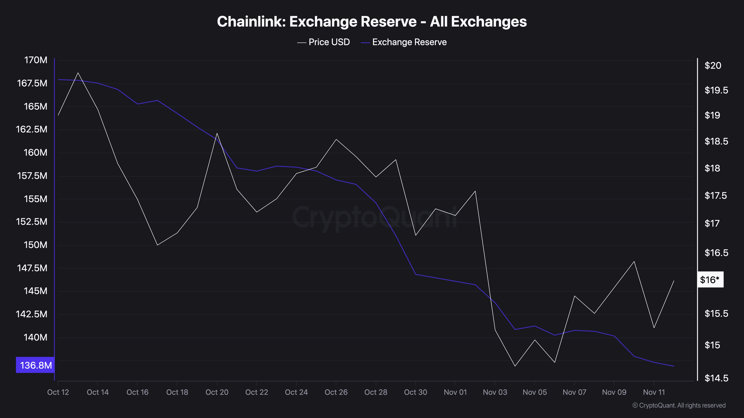 احتياطي تبادل Chainlink - جميع البورصات (4)