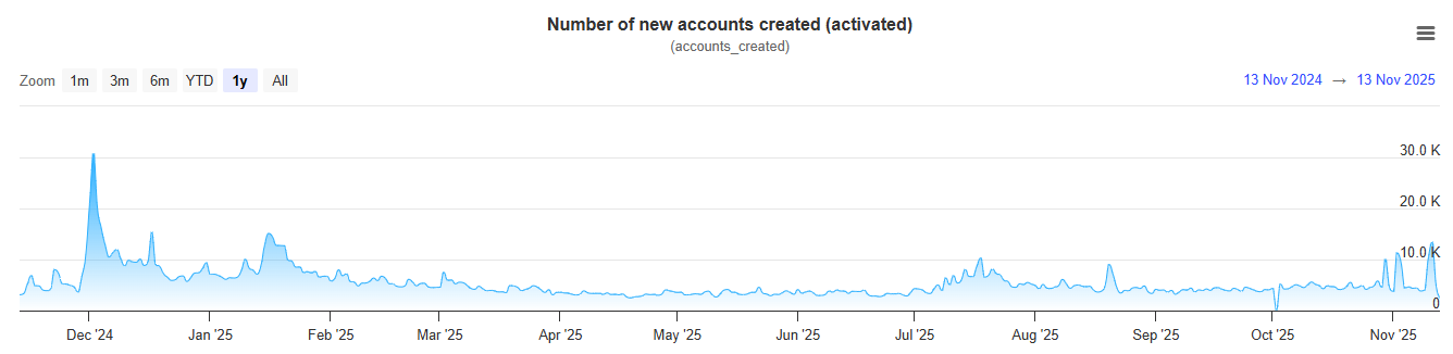 حسابات XRP التي تم إنشاؤها حديثًا