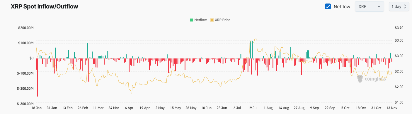 XRP تبادل Netflow