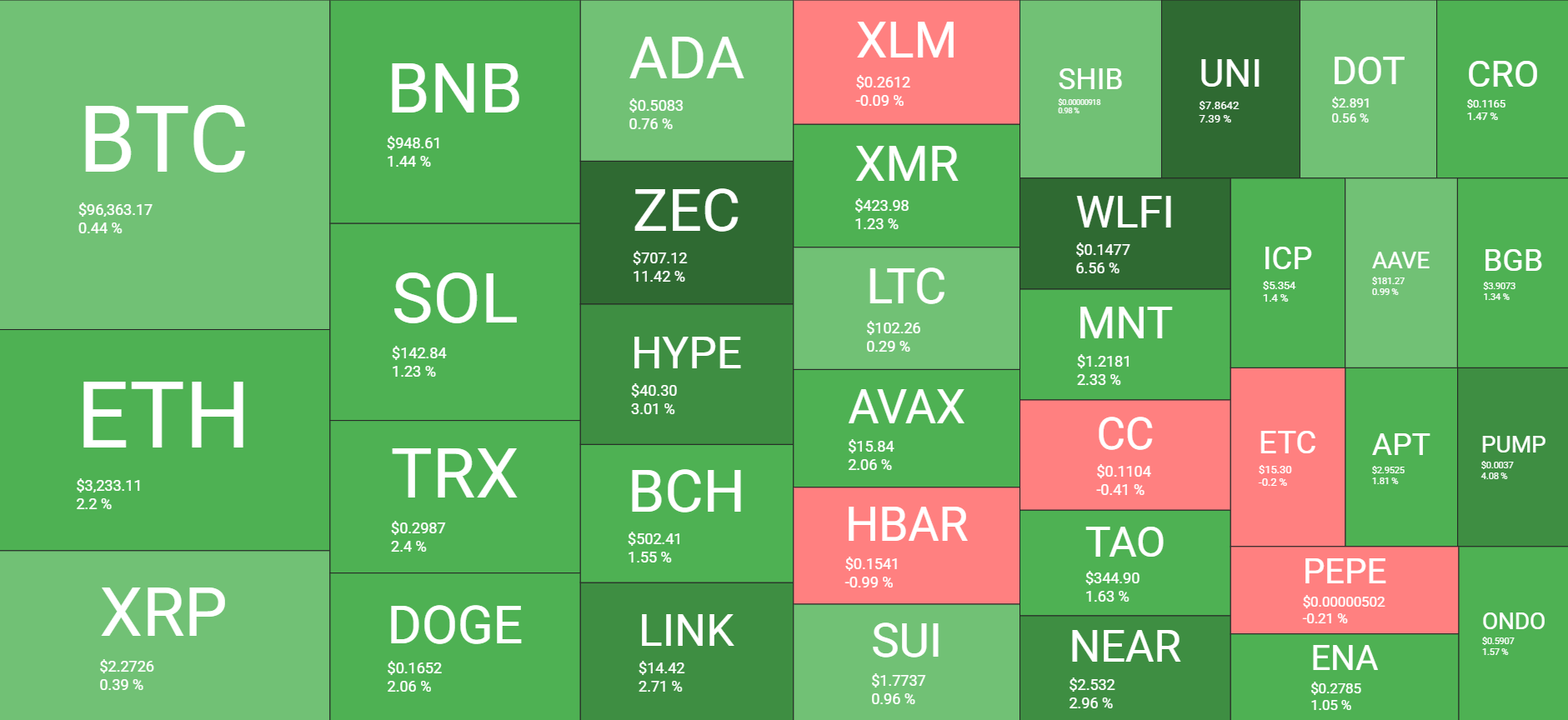 نظرة عامة على سوق العملات المشفرة يوميًا. المصدر: QuantifyCrypto