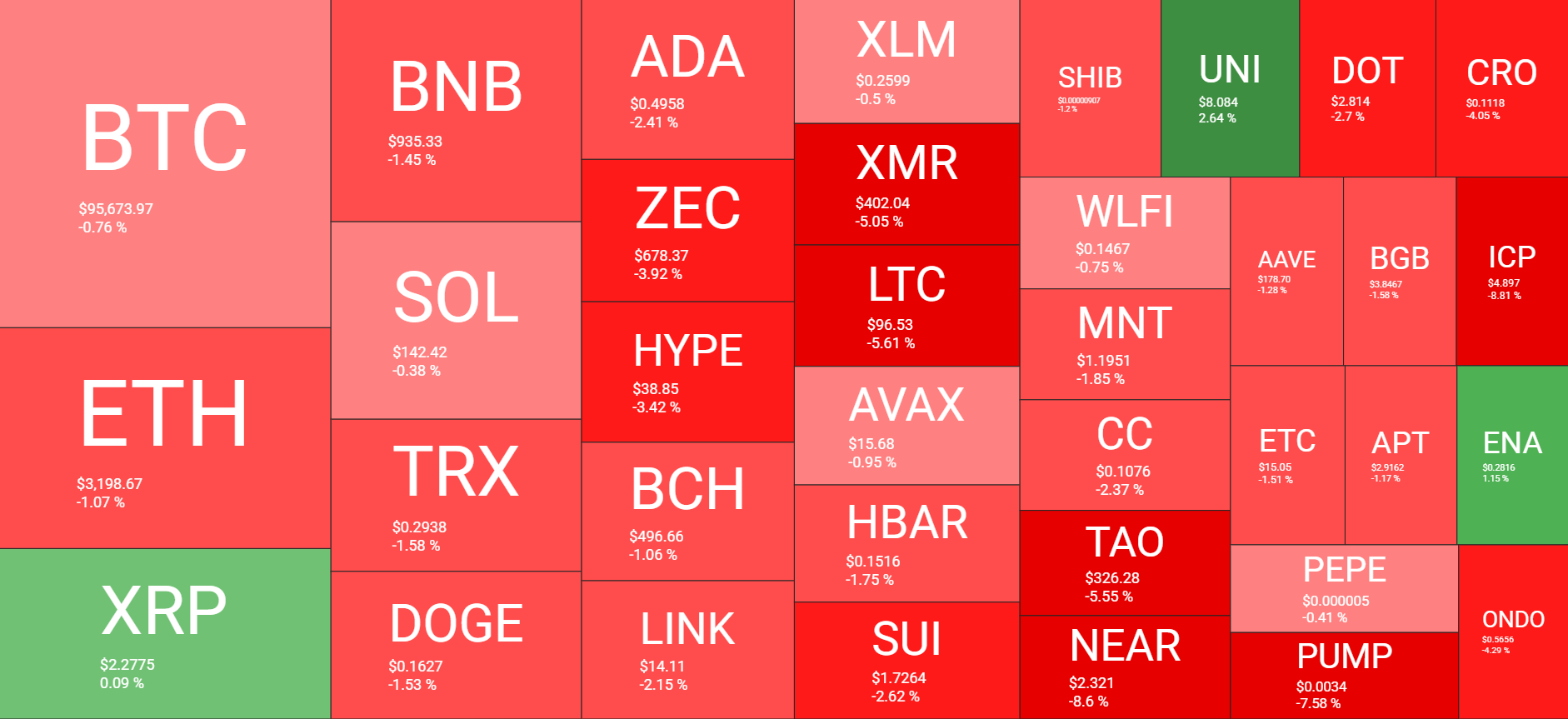 نظرة عامة على سوق العملات المشفرة يوميًا. المصدر: QuantifyCrypto