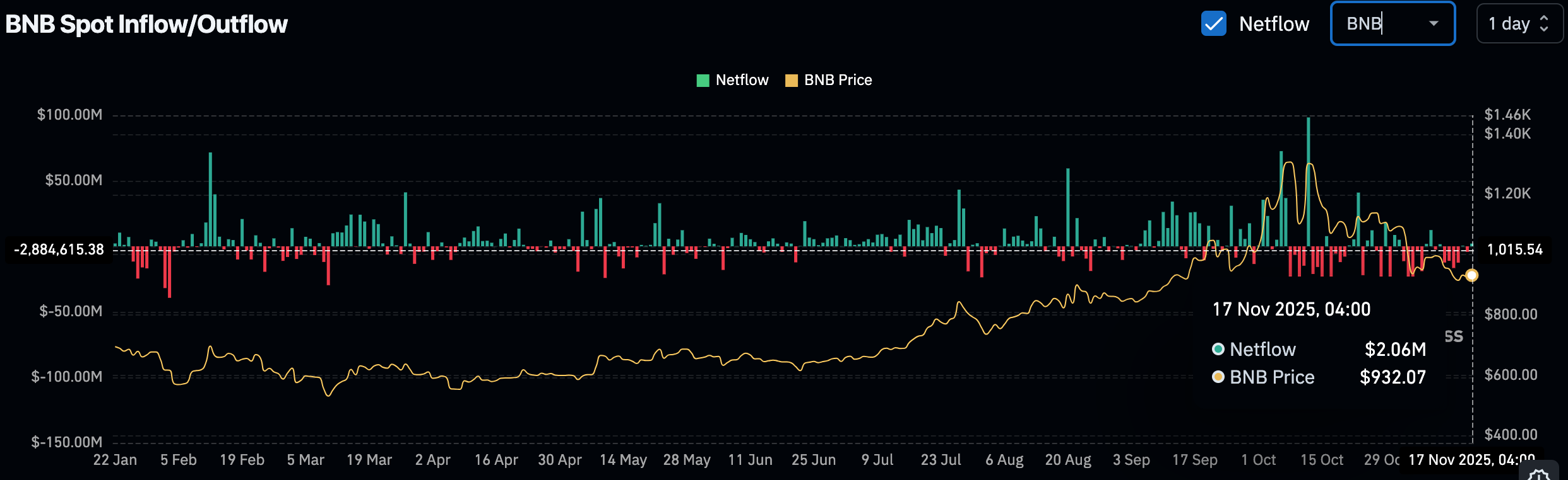 التدفق الداخلي/الخارجي لـ BNB
