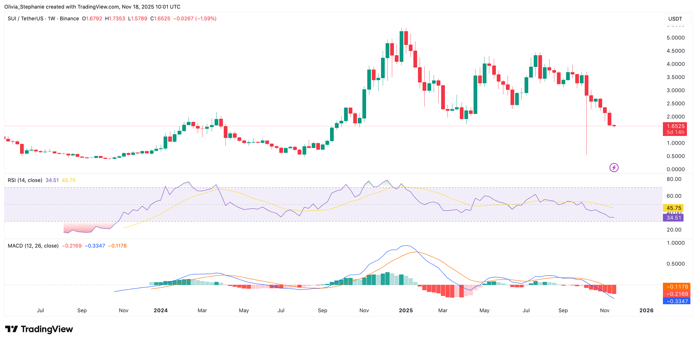 الرسم البياني لسعر SUI