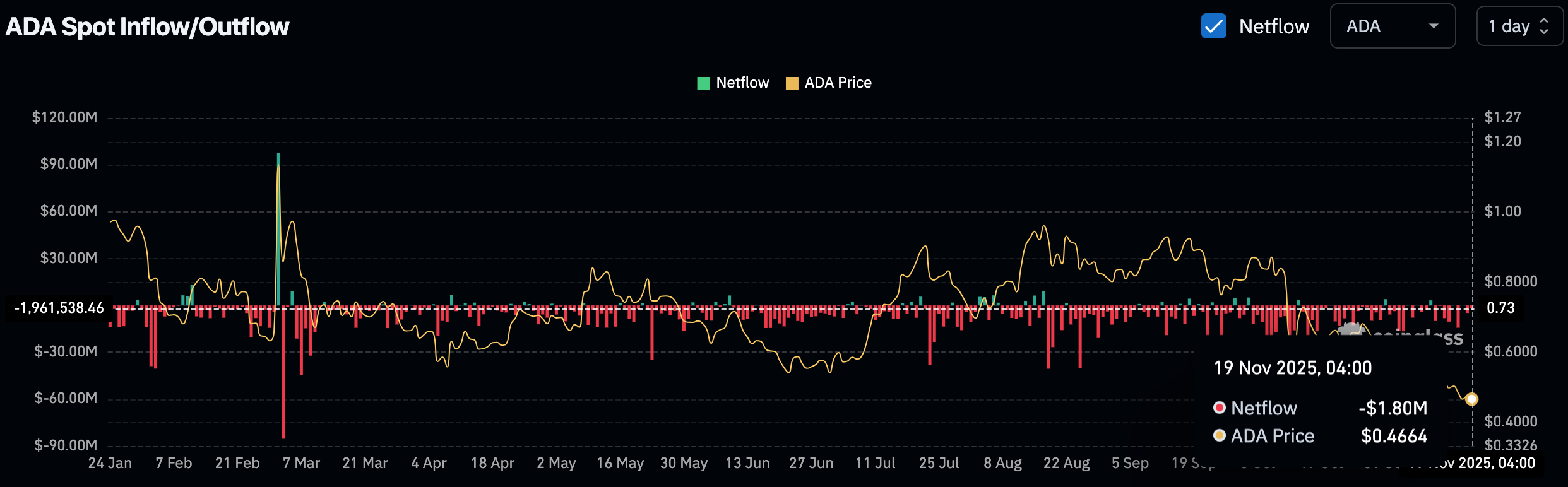 الرسم البياني لسعر كاردانو (ADA).