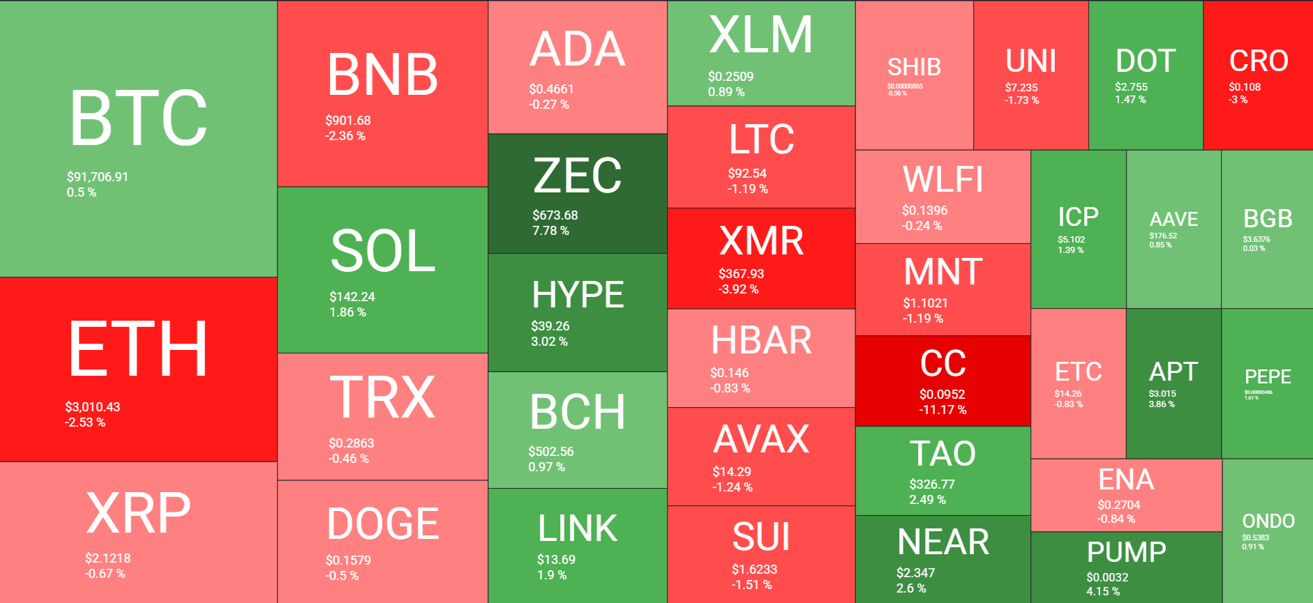 نظرة عامة على سوق العملات المشفرة يوميًا. المصدر: QuantifyCrypto