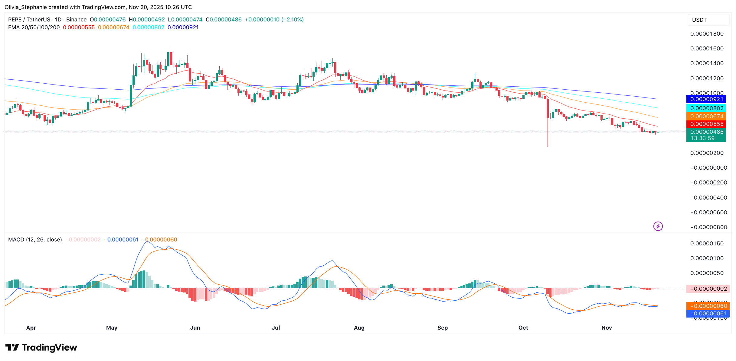 الرسم البياني لسعر بيبي
