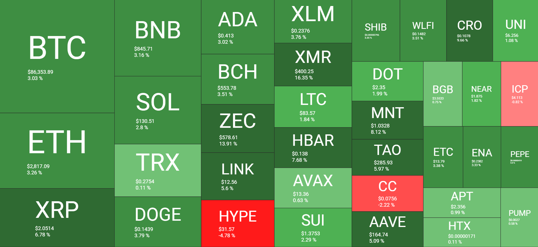 نظرة عامة على سوق العملات المشفرة يوميًا. المصدر: QuantifyCrypto