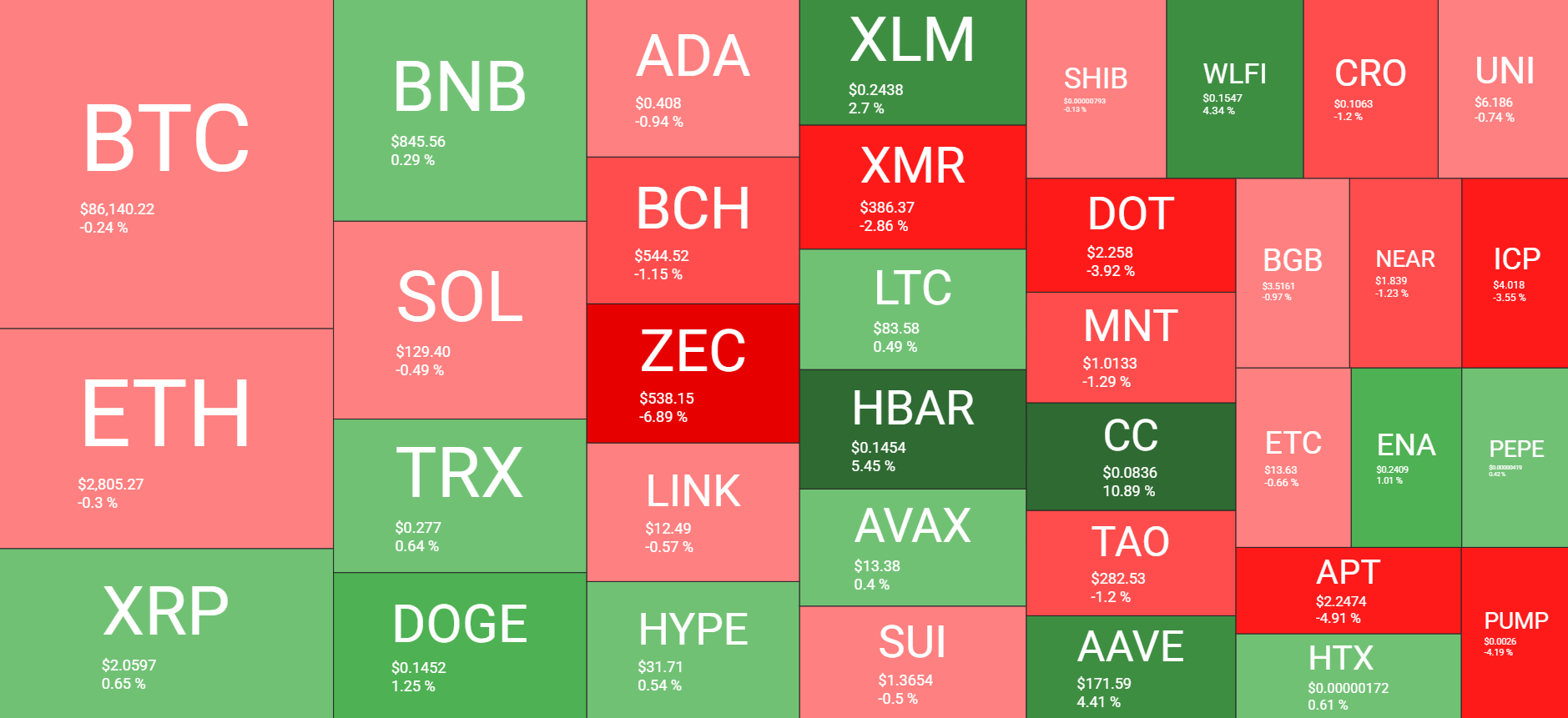 نظرة عامة على سوق العملات المشفرة يوميًا. المصدر: QuantifyCrypto