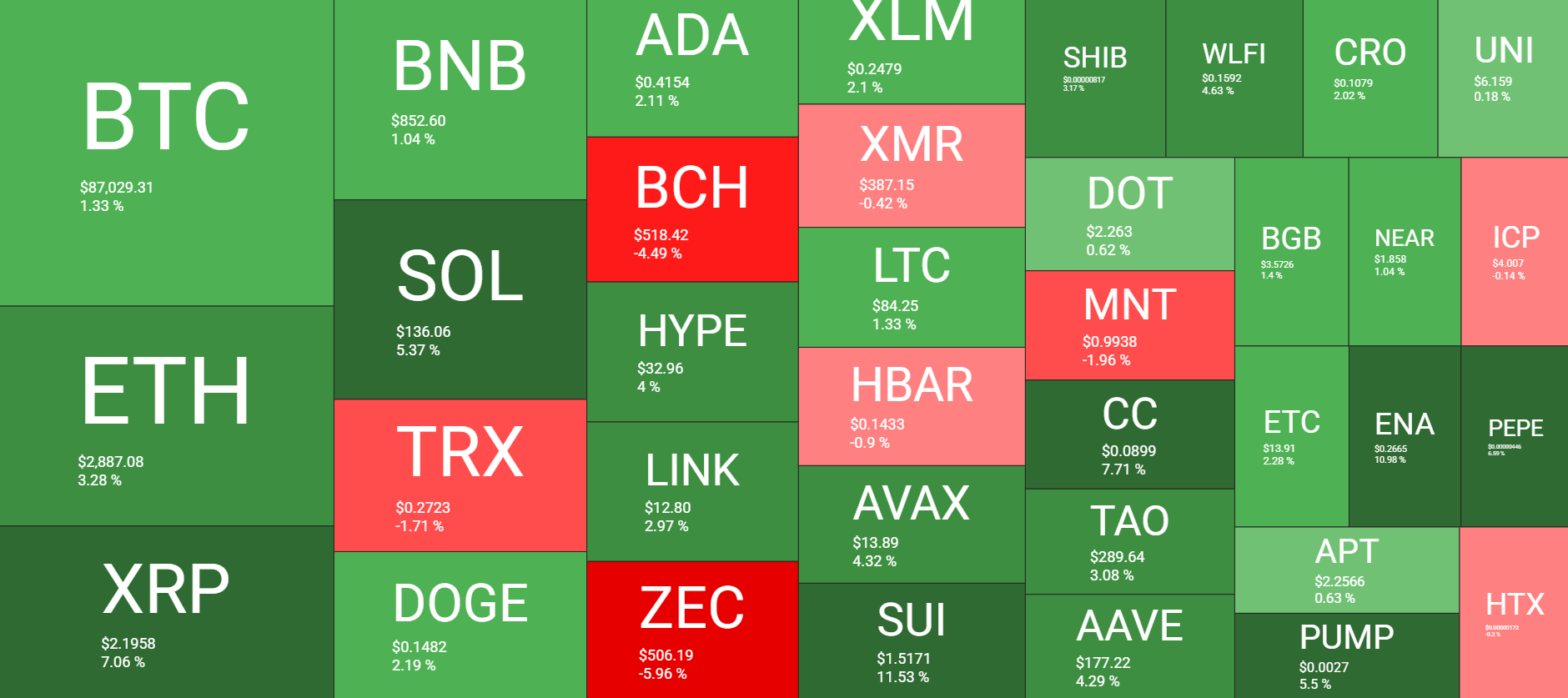 نظرة عامة على سوق العملات المشفرة يوميًا. المصدر: QuantifyCrypto