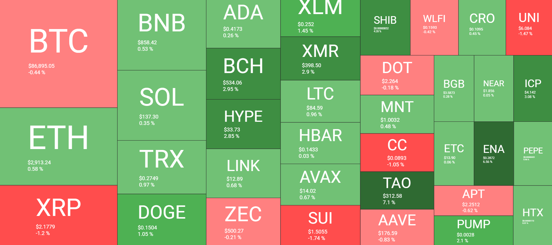 نظرة عامة على سوق العملات المشفرة يوميًا. المصدر: QuantifyCrypto