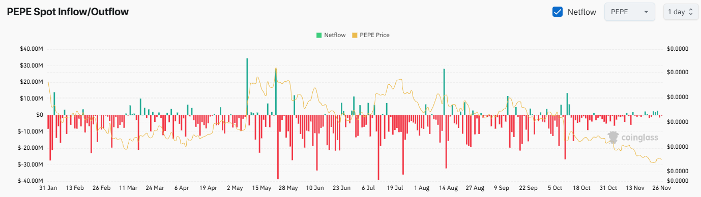 PEPE تبادل Netflow