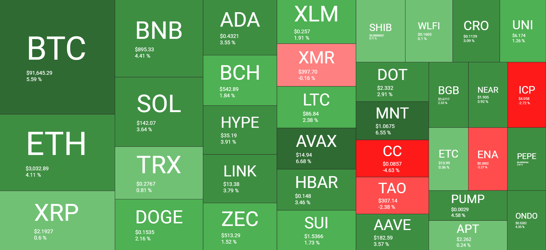 نظرة عامة على سوق العملات المشفرة يوميًا. المصدر: QuantifyCrypto