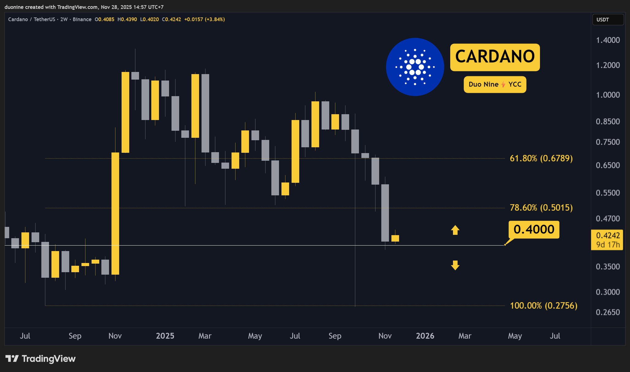ada-سعر الرسم البياني-281125