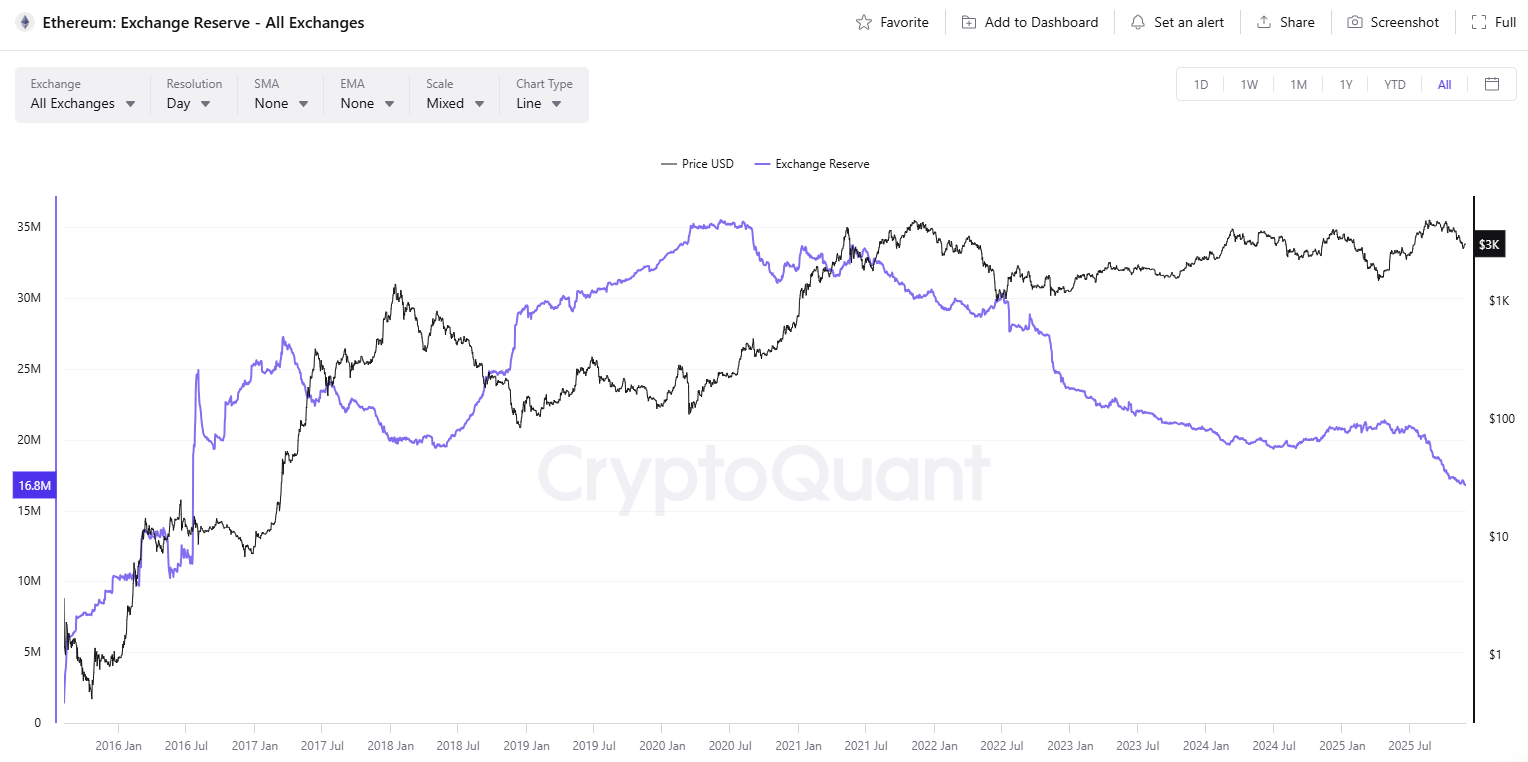 احتياطيات صرف ETH