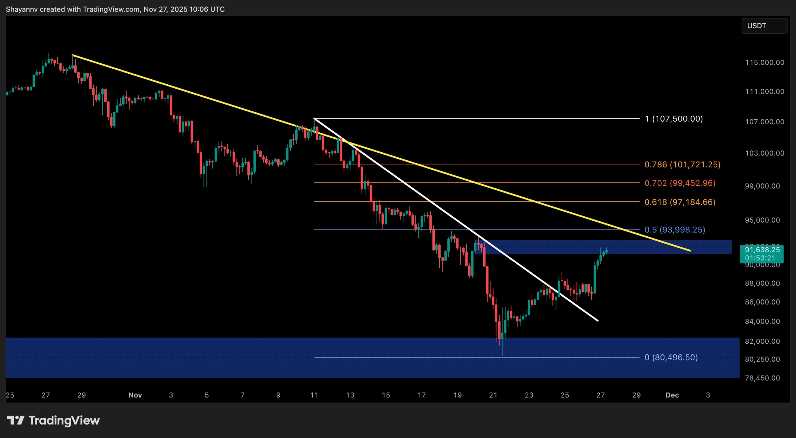 الرسم البياني للبيتكوين 4H