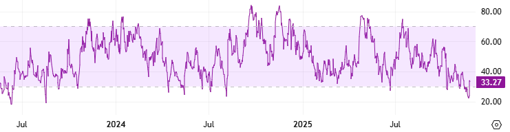 سوي مؤشر القوة النسبية