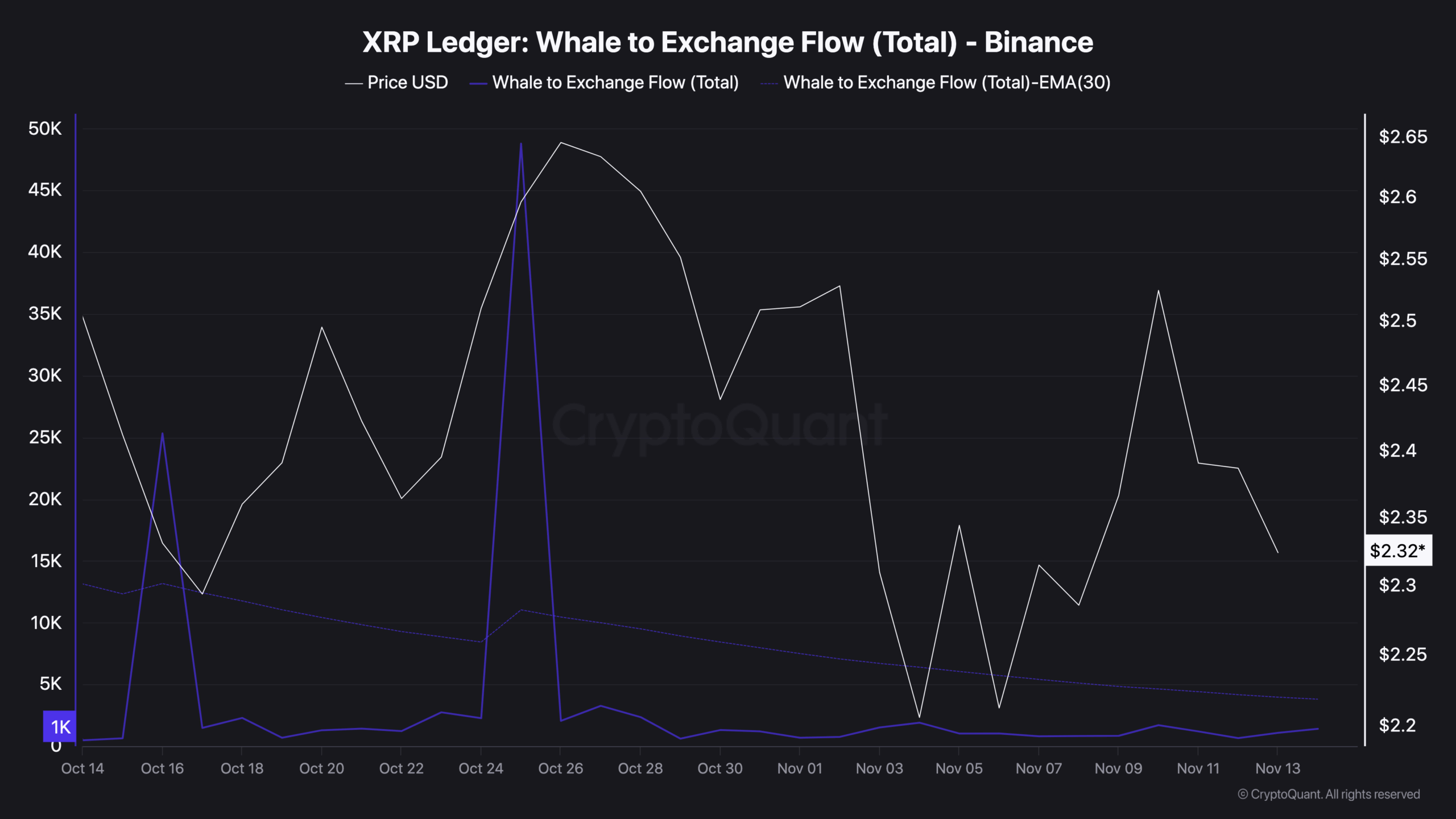 XRP Ledger Whale إلى تدفق التبادل (الإجمالي) - Binance (3)