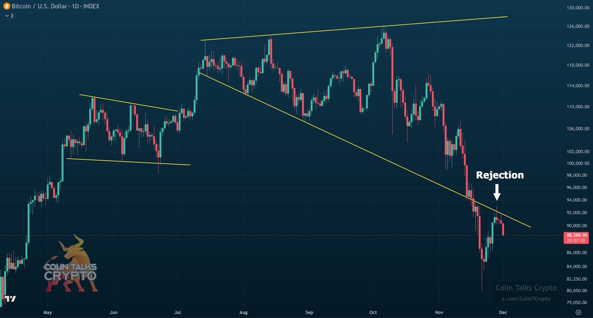 الرسم البياني لسعر البيتكوين (BTC).