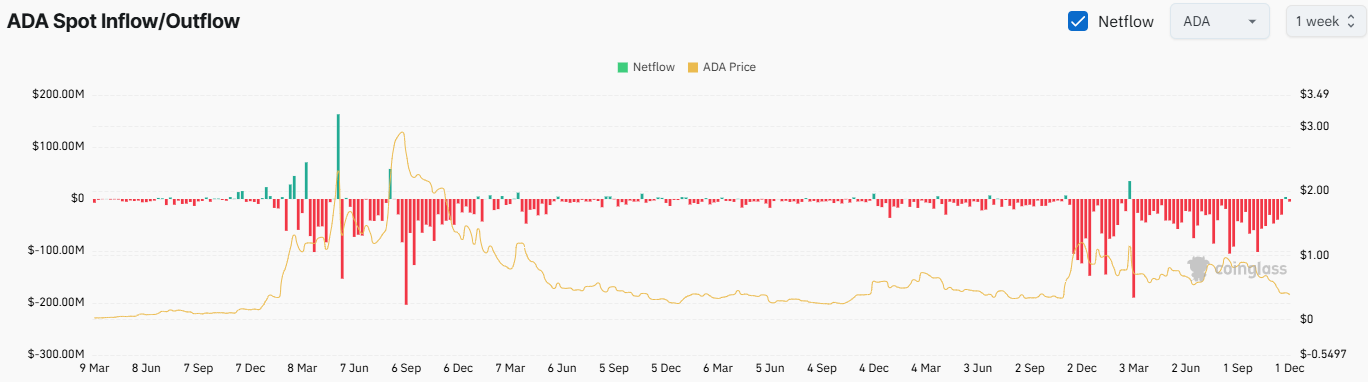 ADA تبادل Netflow