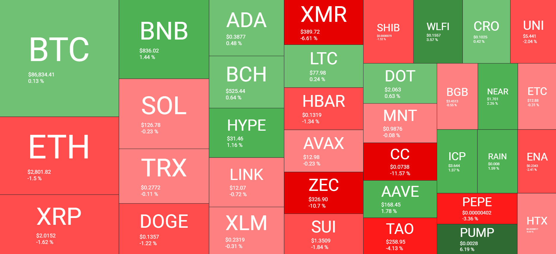 نظرة عامة على سوق العملات المشفرة 02.12. المصدر: QuantifyCrypto