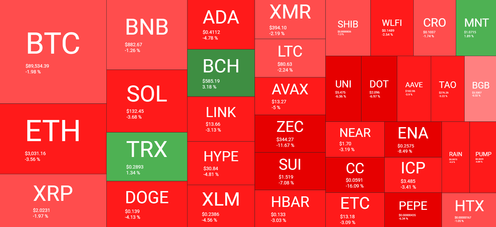 نظرة عامة على سوق العملات المشفرة في 6 ديسمبر. المصدر: QuantifyCrypto