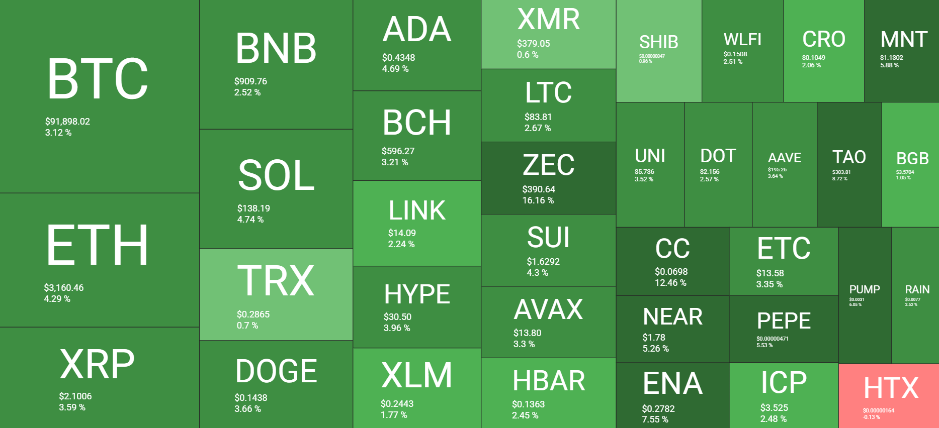 نظرة عامة على سوق العملات المشفرة