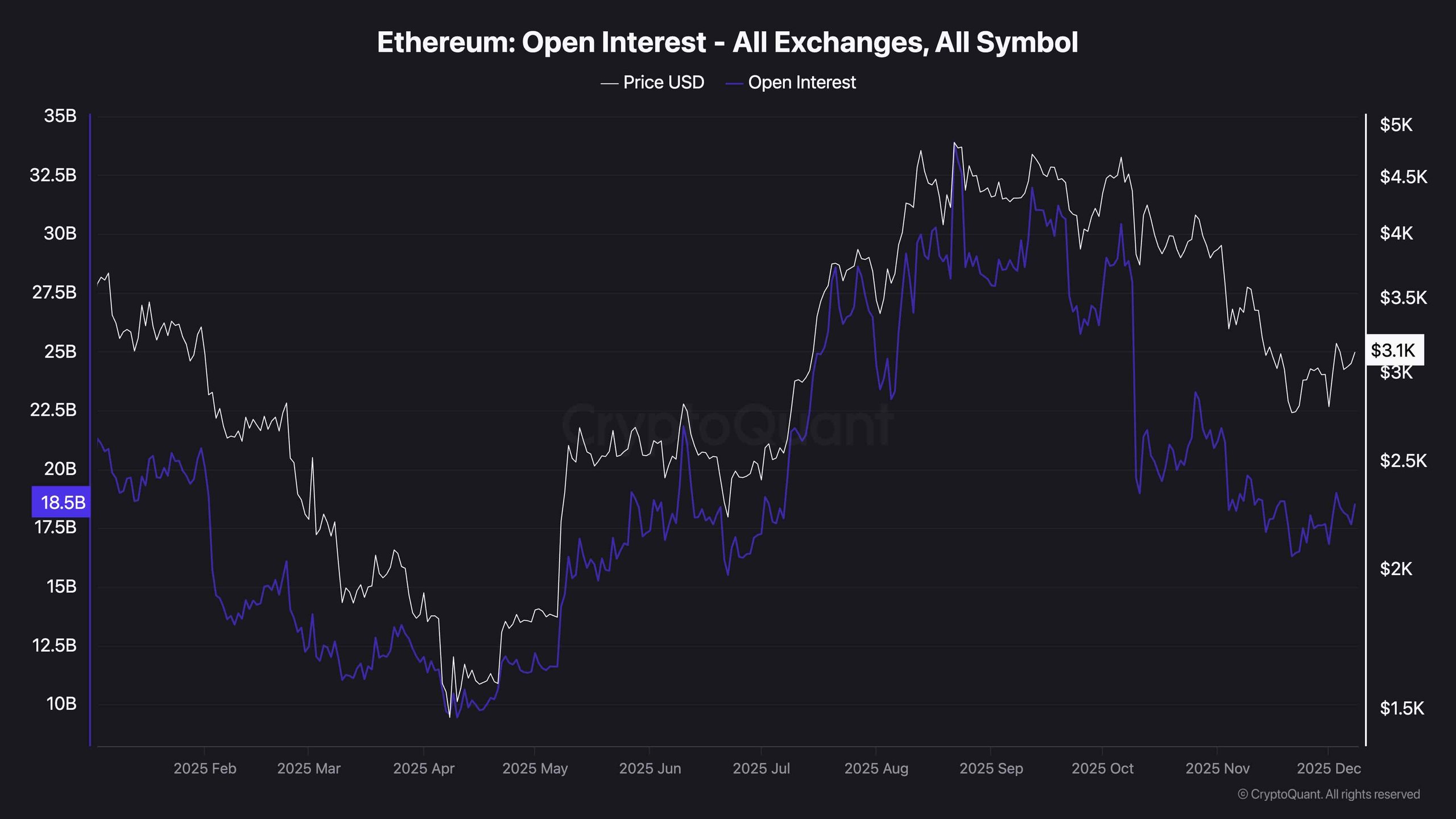 eth_open_interest_chart_081225