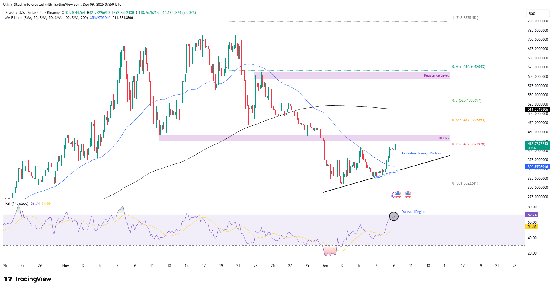 الرسم البياني لسعر زي كاش (ZEC).