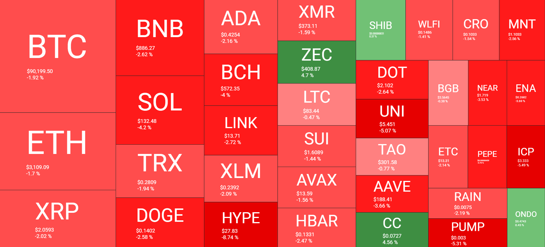 نظرة عامة على سوق العملات المشفرة