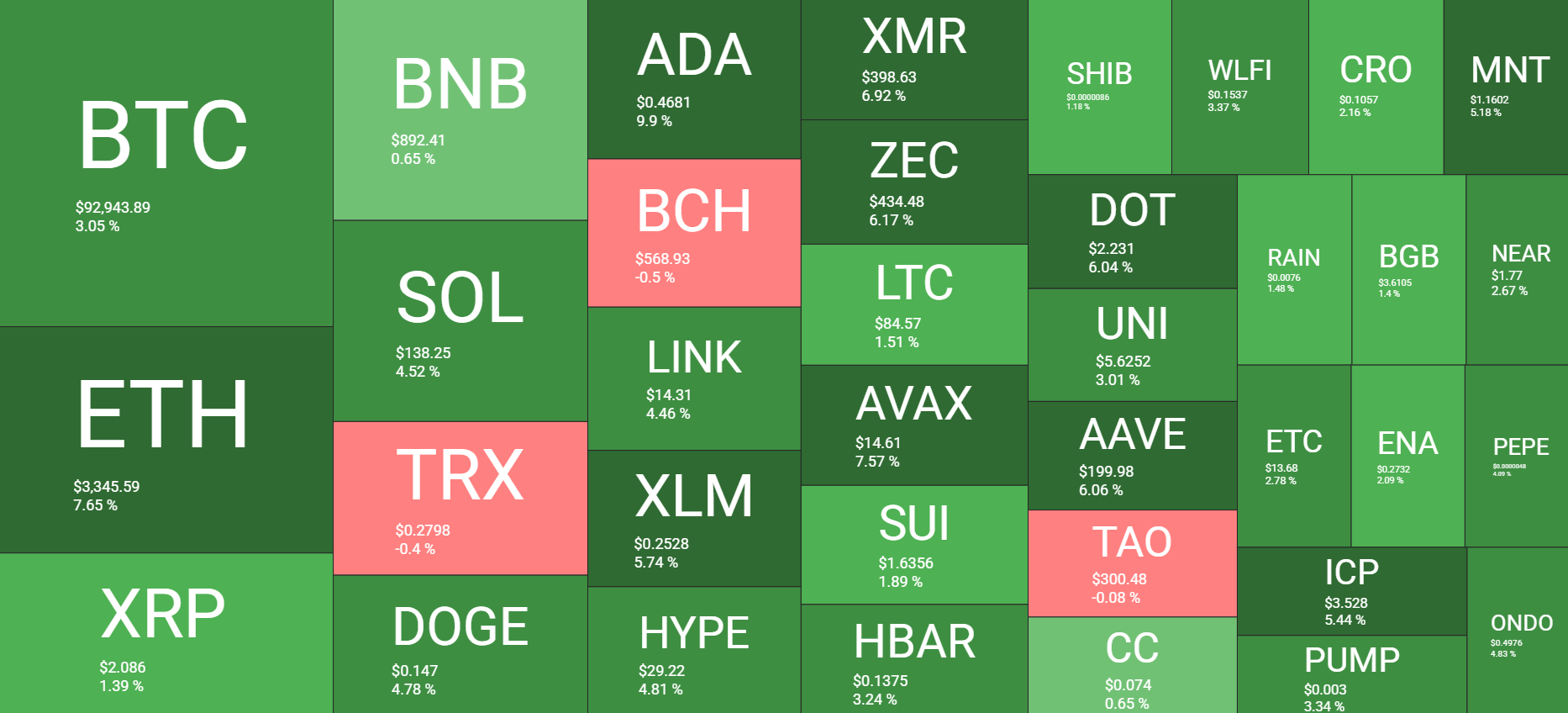 نظرة عامة على سوق العملات المشفرة