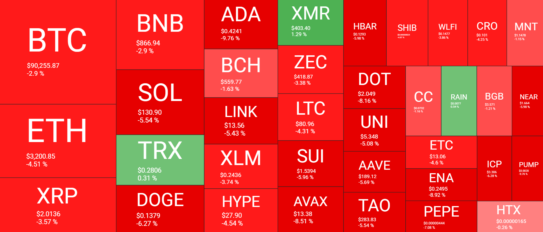 نظرة عامة على سوق العملات المشفرة