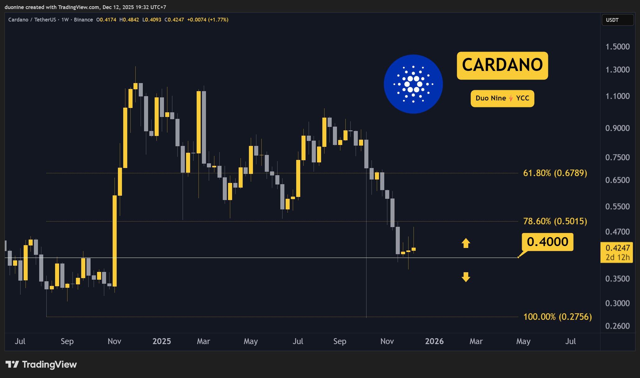 Cardano_chart_12122025