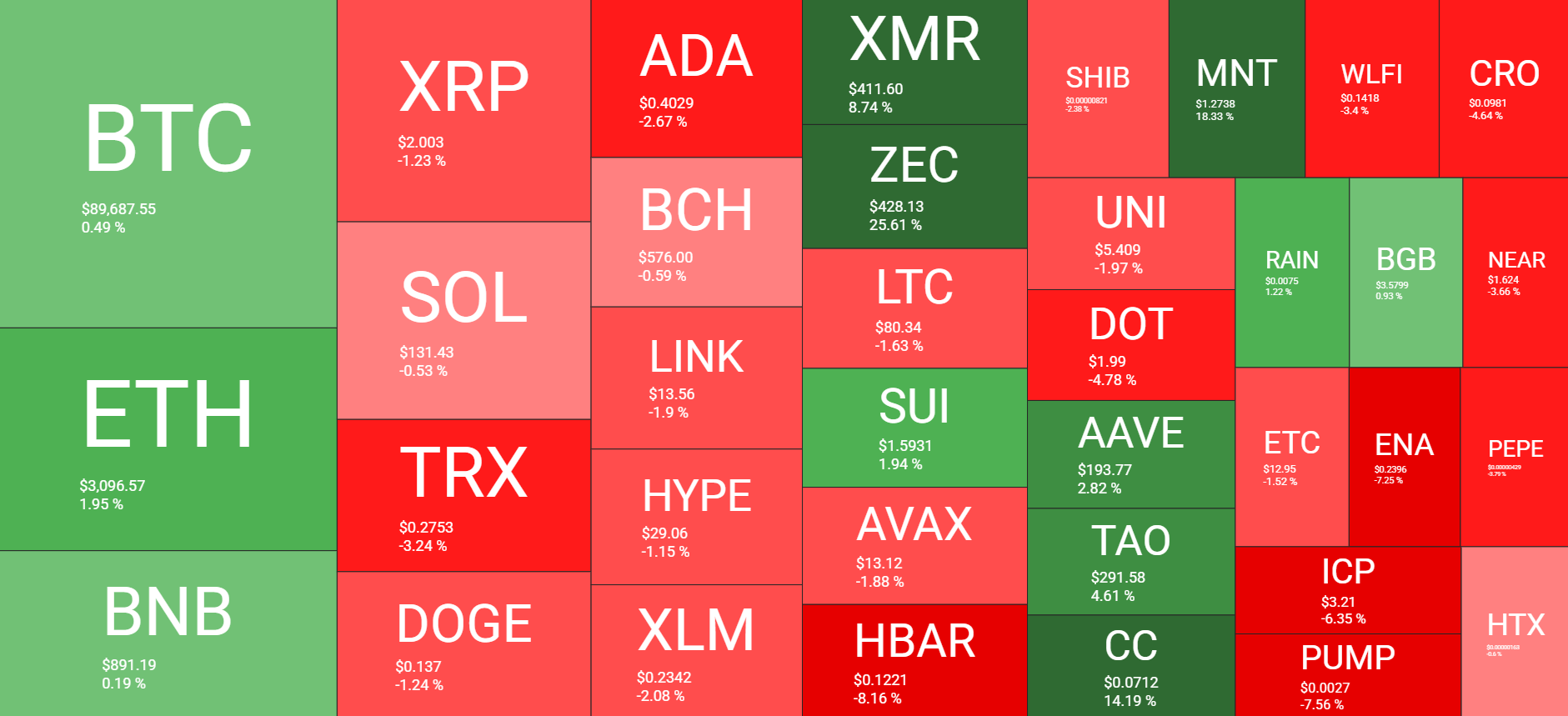 نظرة عامة على سوق العملات المشفرة أسبوعيًا. المصدر: QuantifyCrypto
