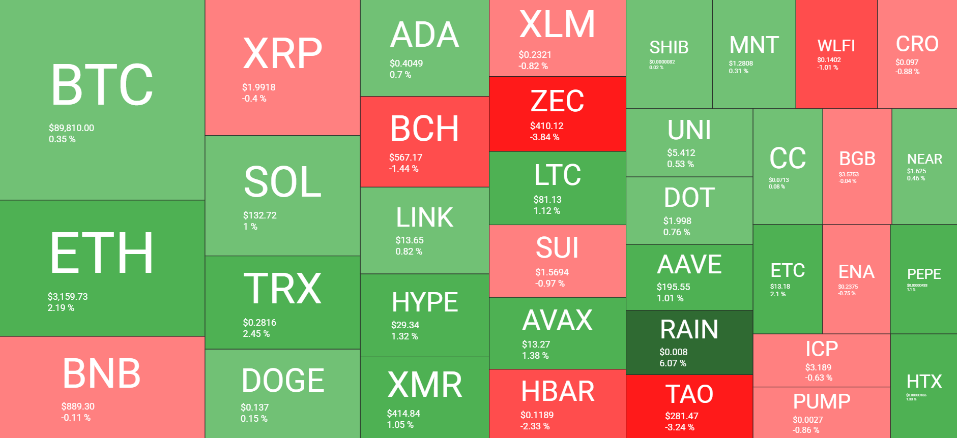 نظرة عامة على سوق العملات المشفرة في 15 ديسمبر