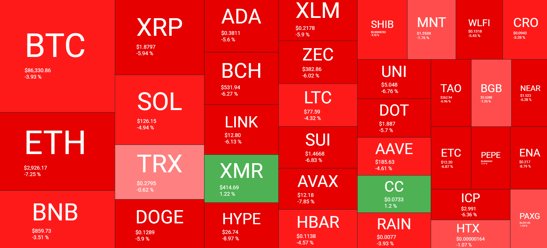 نظرة عامة على سوق العملات المشفرة