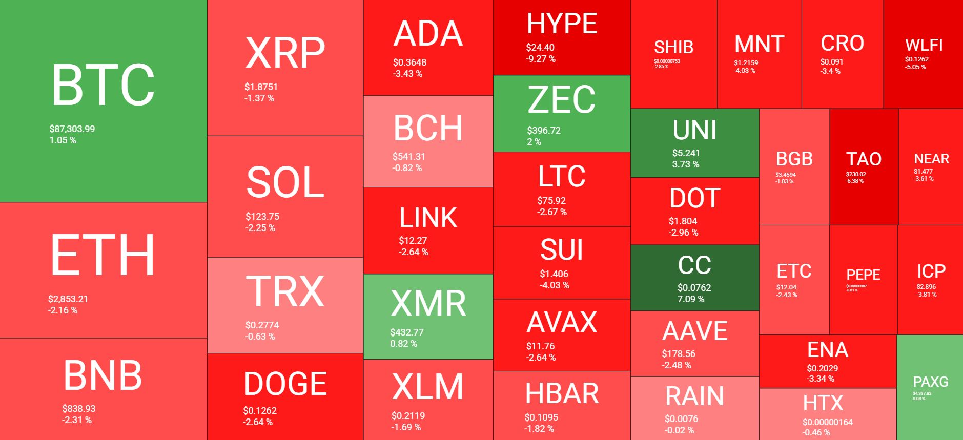 نظرة عامة على سوق العملات المشفرة يوميًا. المصدر: QuantifyCrypto