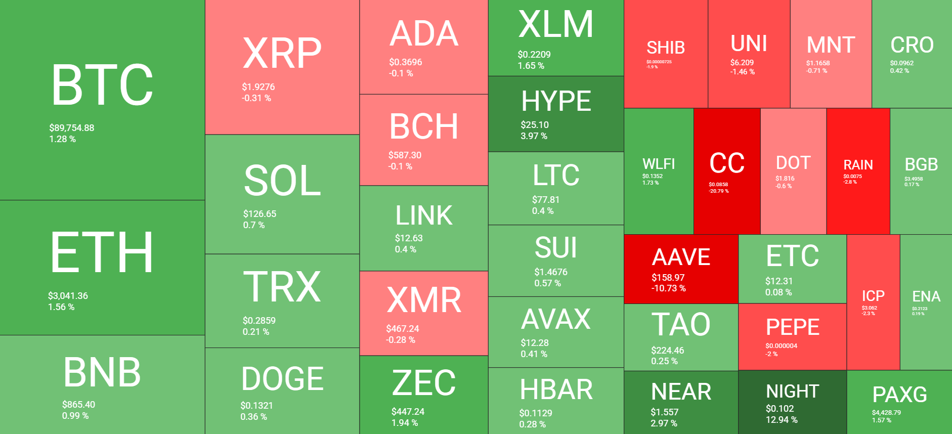 نظرة عامة على سوق العملات المشفرة 22 ديسمبر يوميًا. المصدر: QuantifyCrypto