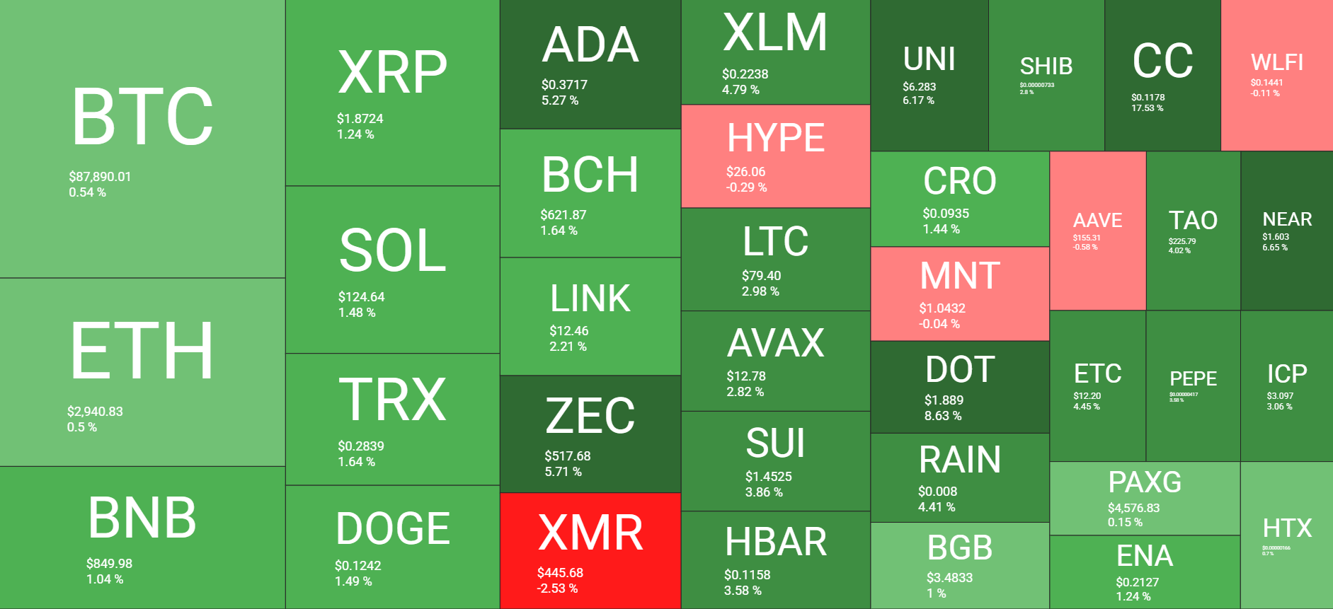 نظرة عامة على سوق العملات المشفرة يوميًا في 28 ديسمبر. المصدر: QuantifyCrypto