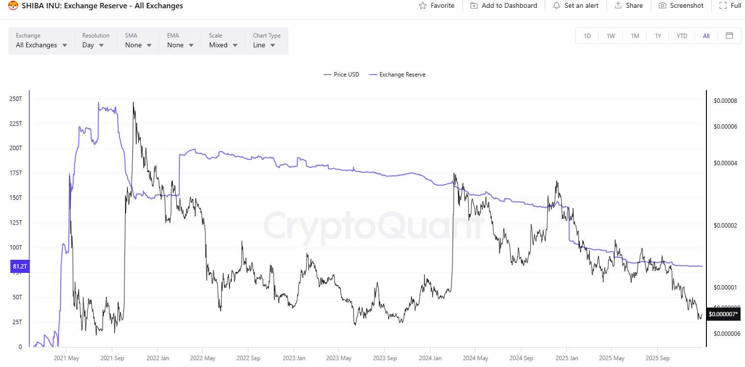 احتياطي صرف SHIB