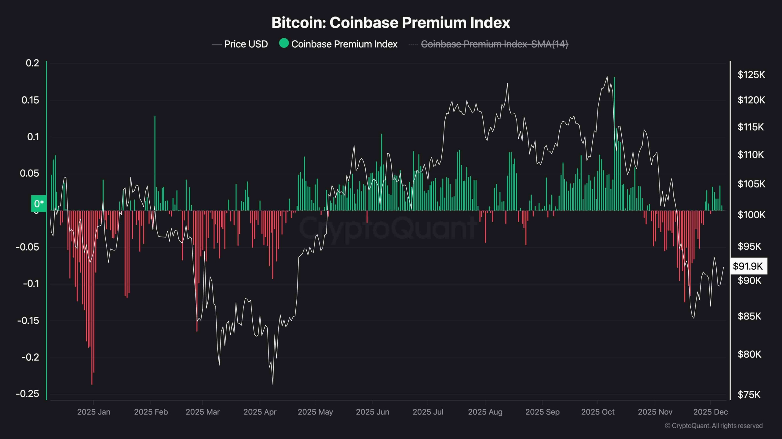 Coinbase_premium_chart_0812251