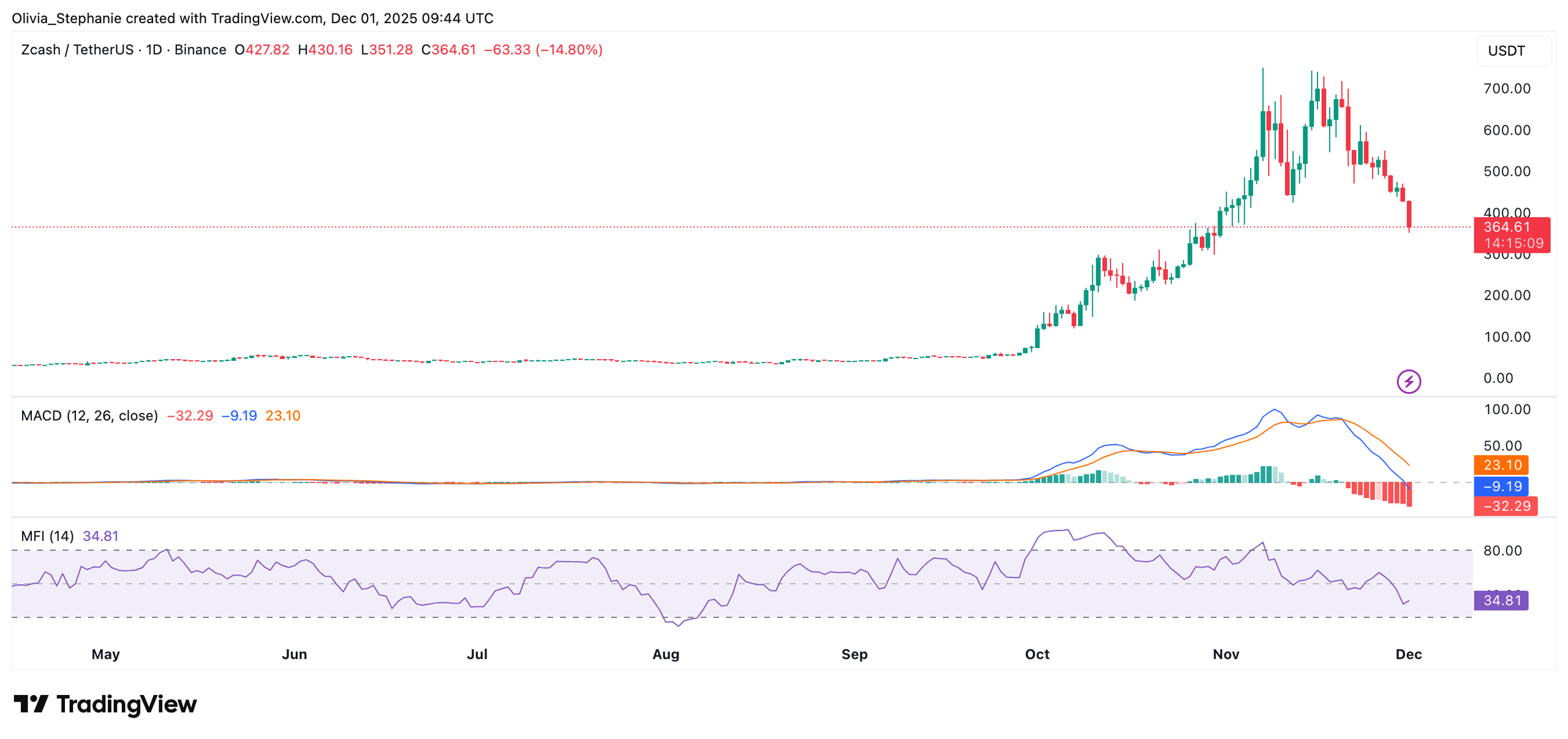الرسم البياني لسعر ZEC