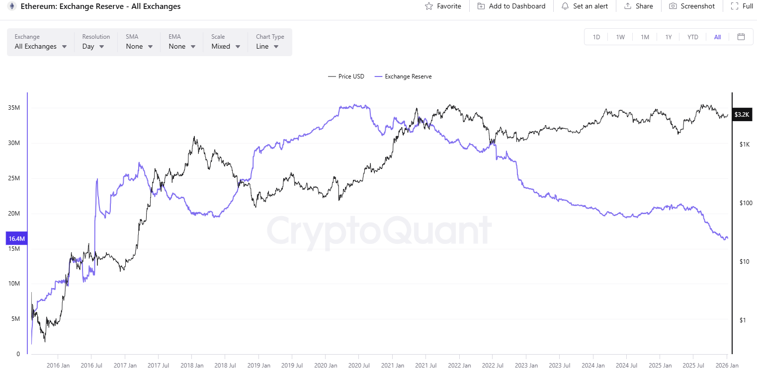 احتياطي صرف ETH