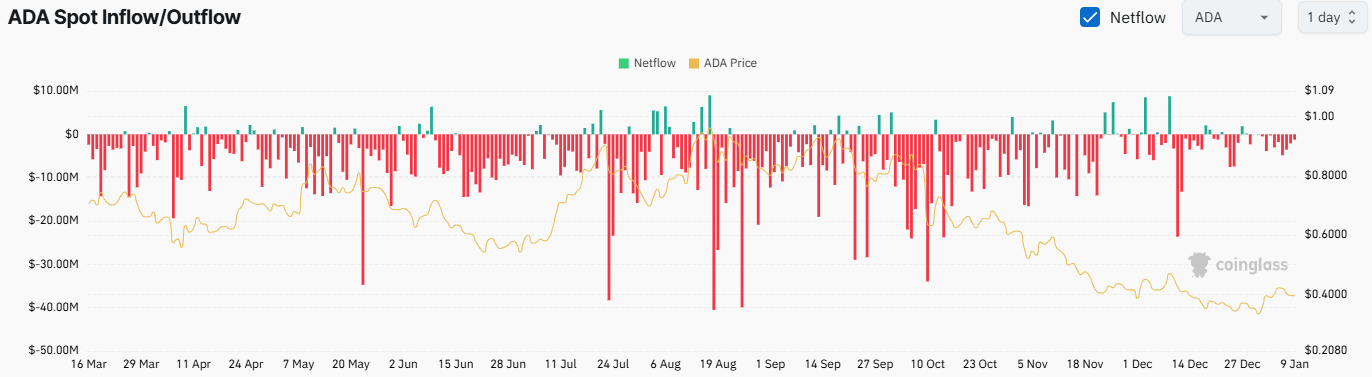 ADA تبادل Netflow