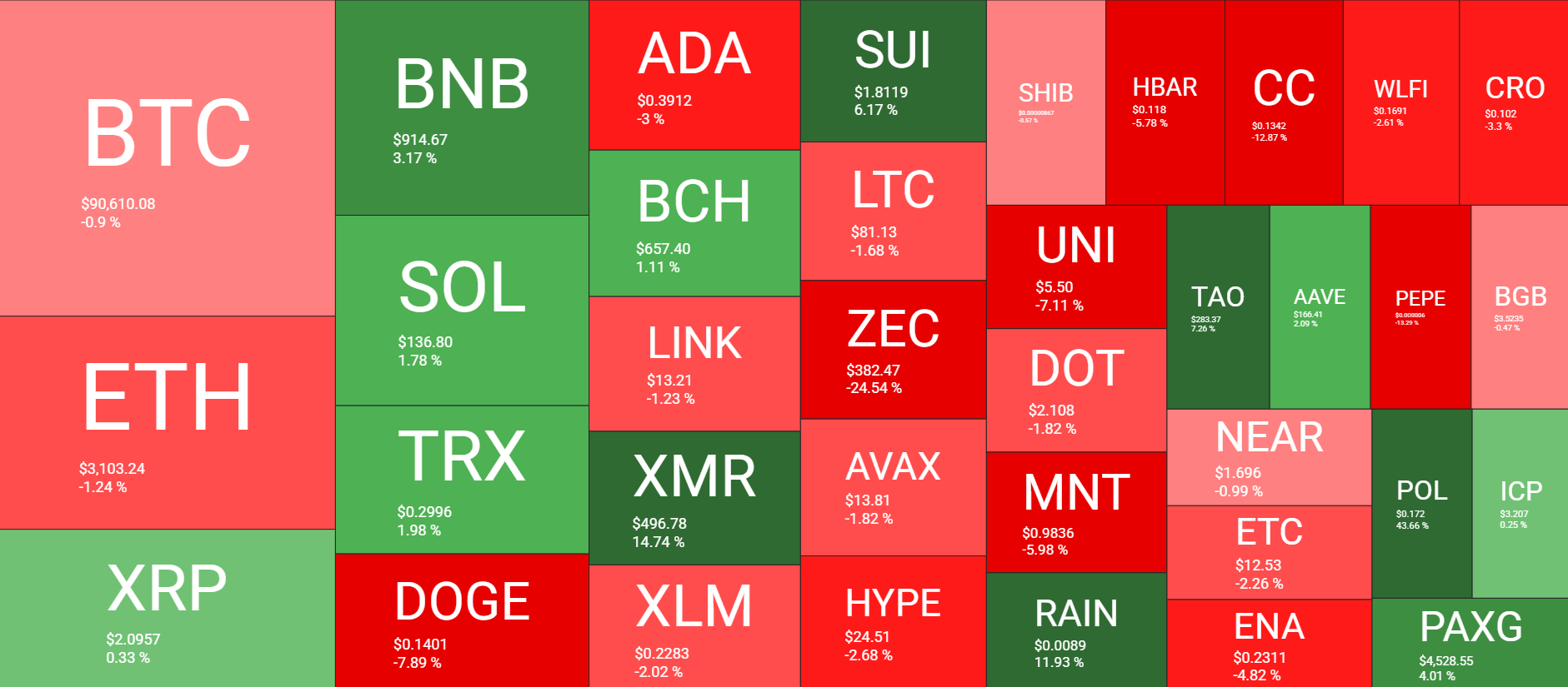 نظرة عامة على سوق العملات المشفرة أسبوعيًا. المصدر: QuantifyCrypto