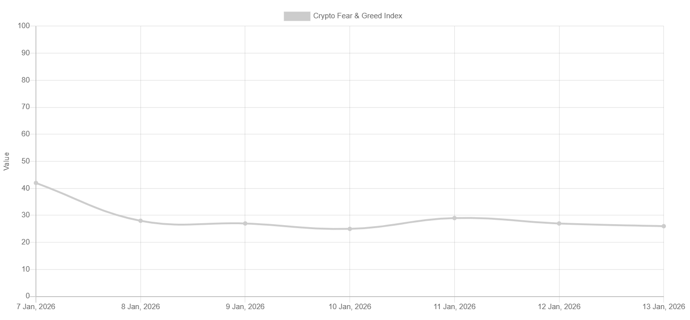 BTC الخوف والجشع